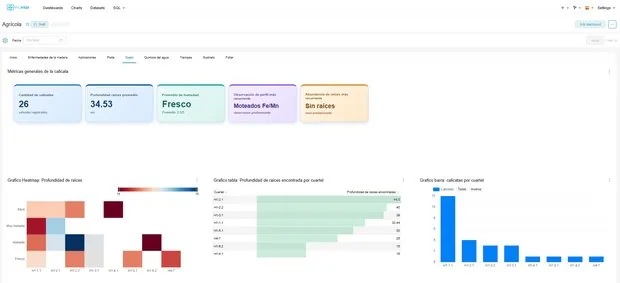 Dashboard YALVIEW con el módulo de análisis de suelo